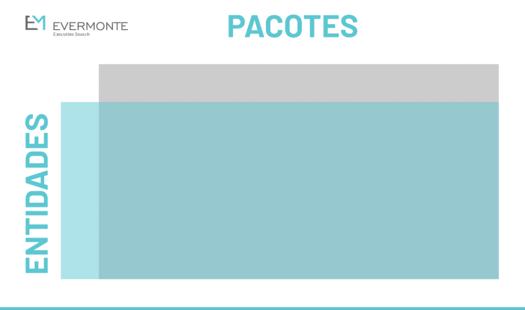 Orçamento matricial